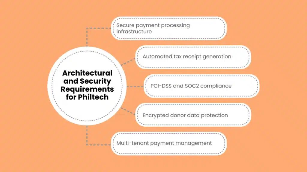 Architectural and Security Requirements for Philtech
