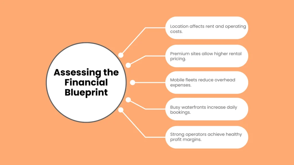 Assessing the Financial Blueprint