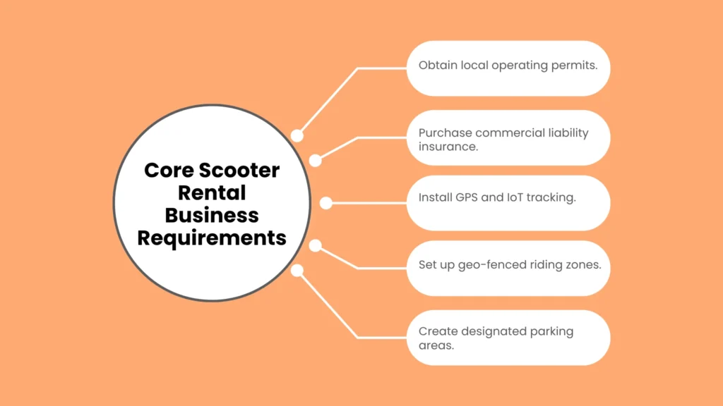 Core Scooter Rental Business Requirements