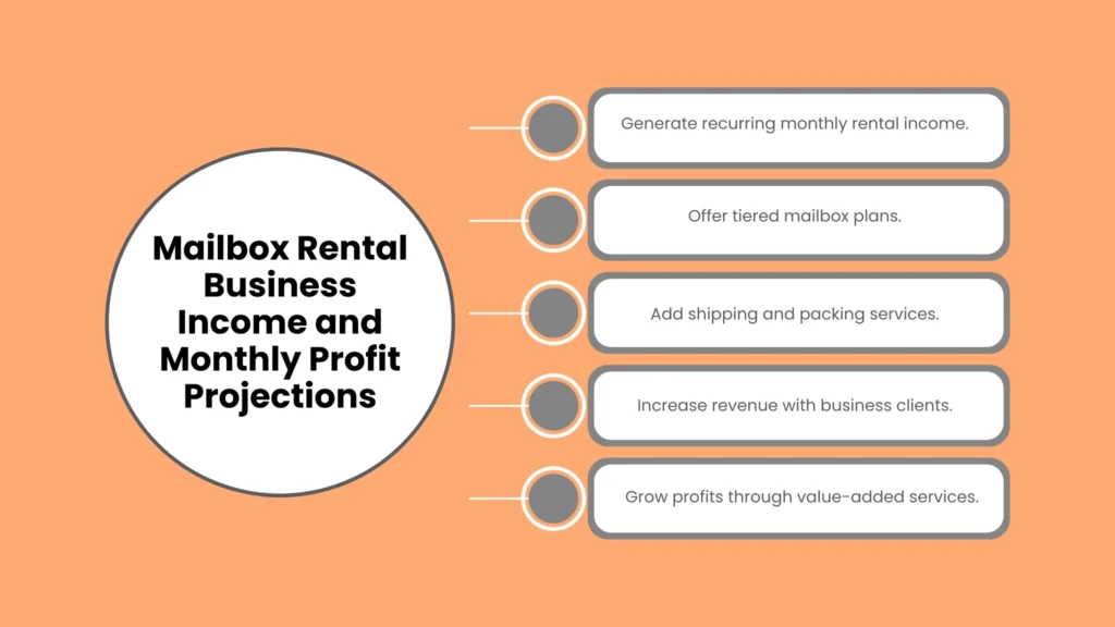 Mailbox Rental Business Income and Monthly Profit Projections
