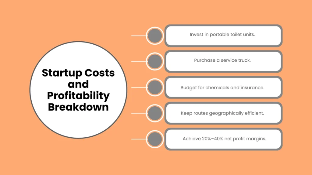 Startup Costs and Profitability Breakdown