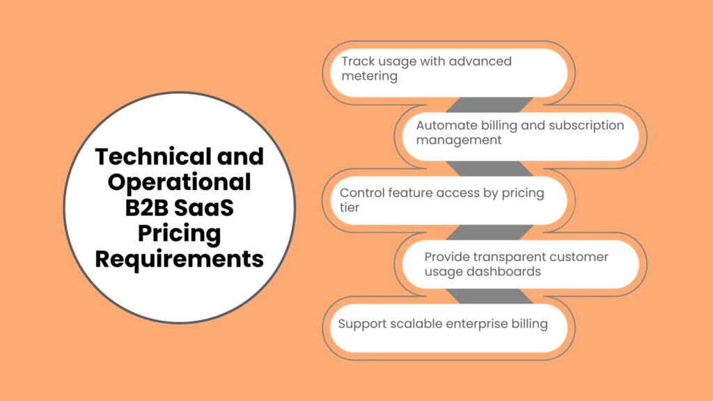 Technical and Operational B2B SaaS Pricing Requirements