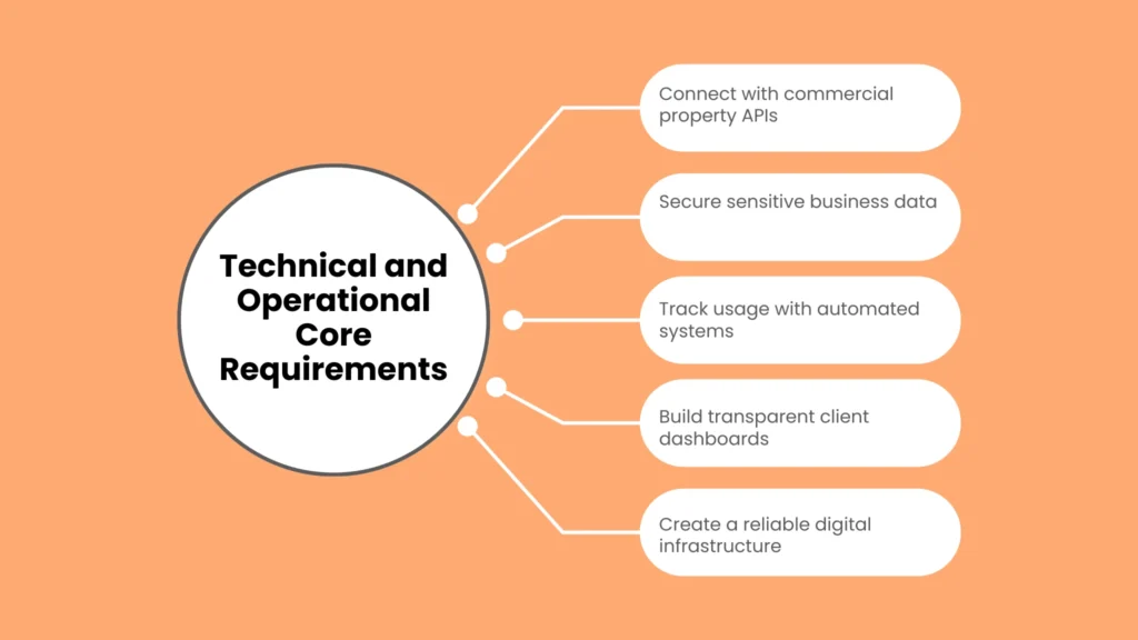 Technical and Operational Core Requirements