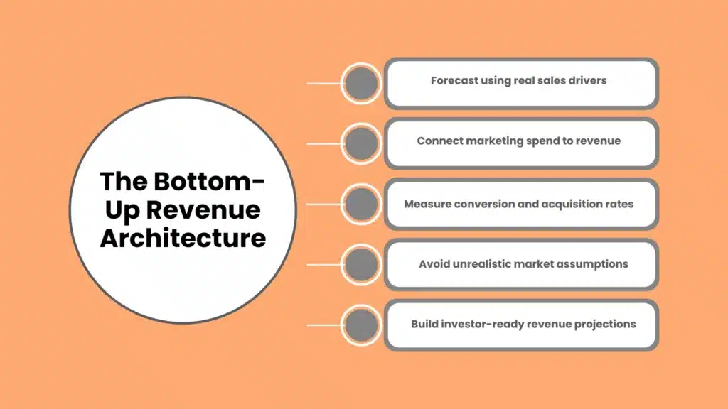 The Bottom-Up Revenue Architecture