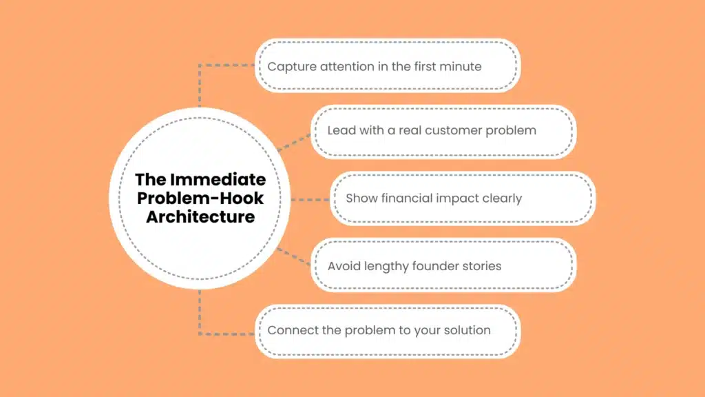 The Immediate Problem-Hook Architecture