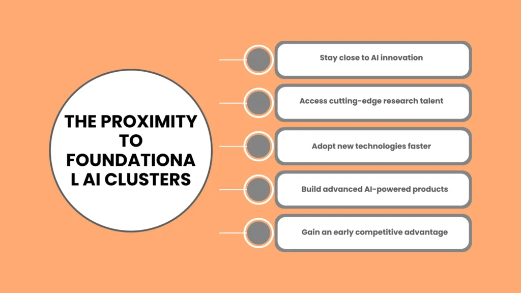 The Proximity to Foundational AI Clusters