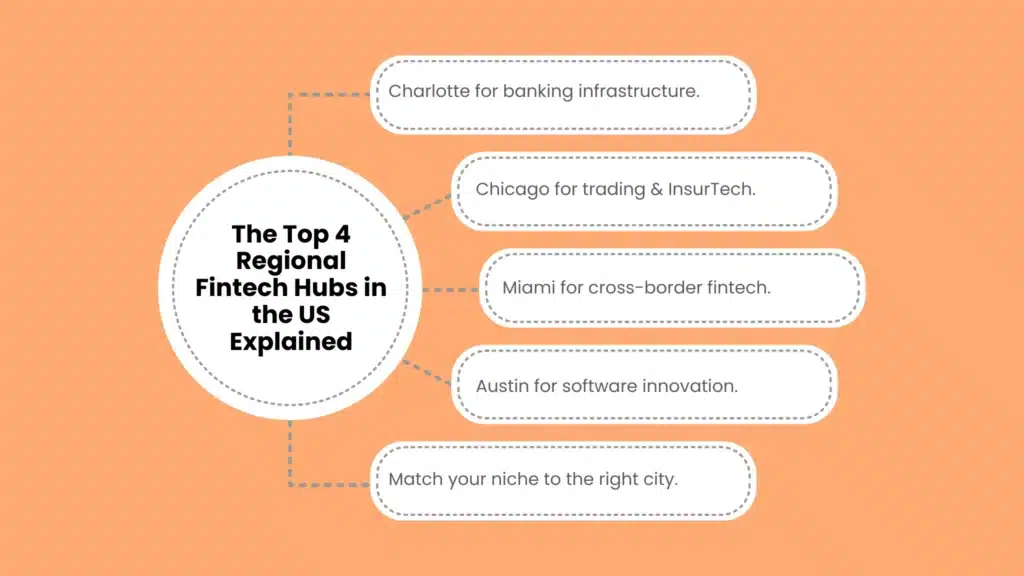 The Top 4 Regional Fintech Hubs in the US Explained