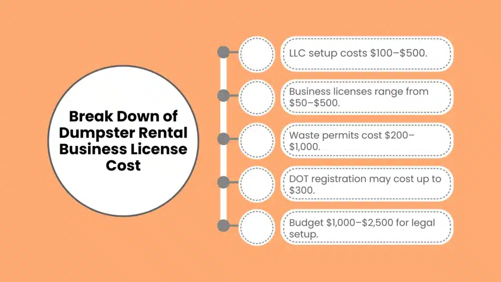 Break Down of Dumpster Rental Business License Cost