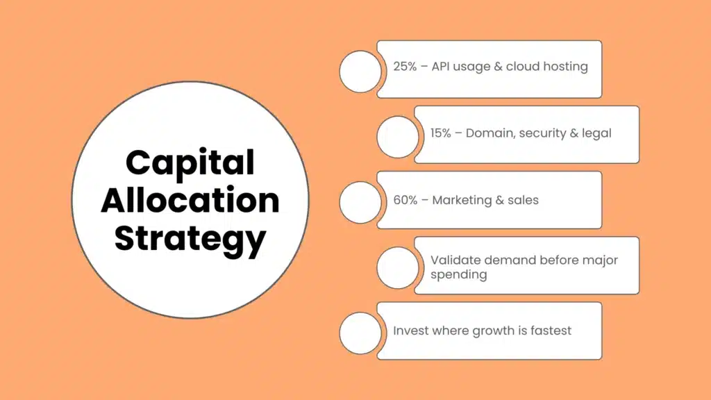 Capital Allocation Strategy