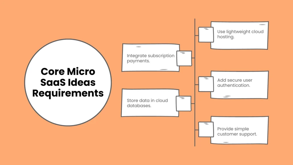 Core Micro SaaS Ideas Requirements
