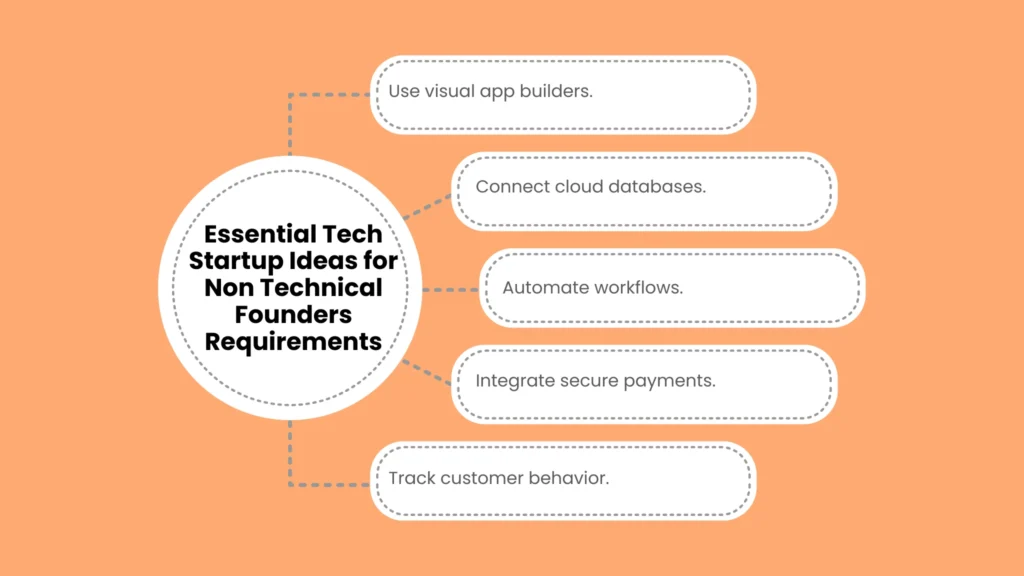 Essential Tech Startup Ideas for Non Technical Founders Requirements