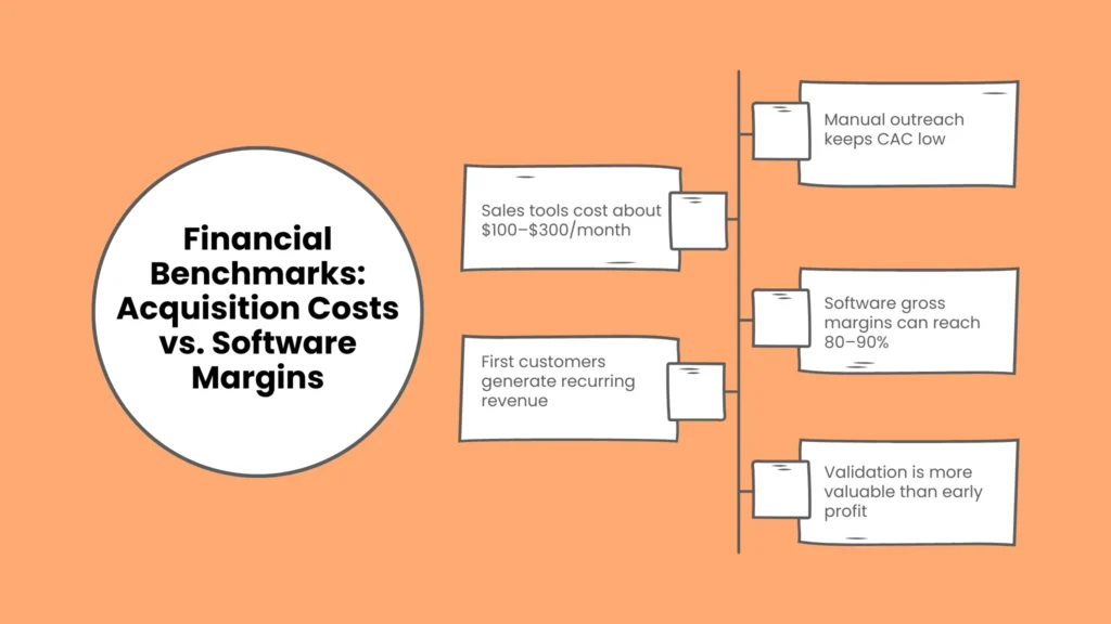 Financial Benchmarks: Acquisition Costs vs. Software Margins