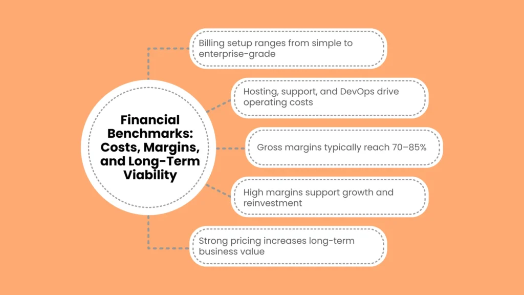 Financial Benchmarks: Costs, Margins, and Long-Term Viability