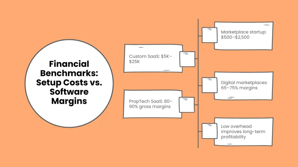 Financial Benchmarks: Setup Costs vs. Software Margins