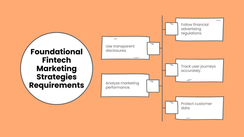 Foundational Fintech Marketing Strategies Requirements