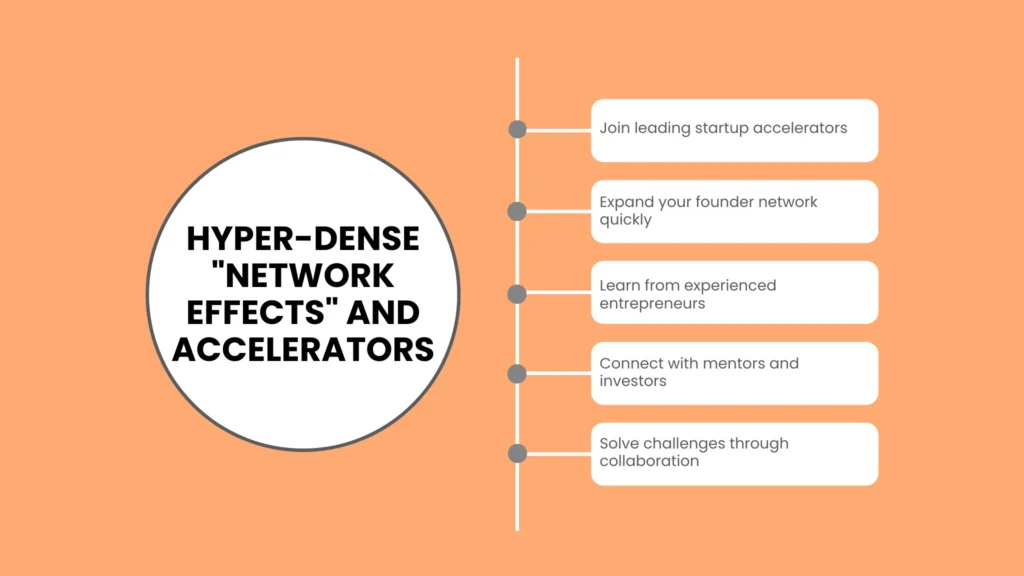 Hyper-Dense "Network Effects" and Accelerators