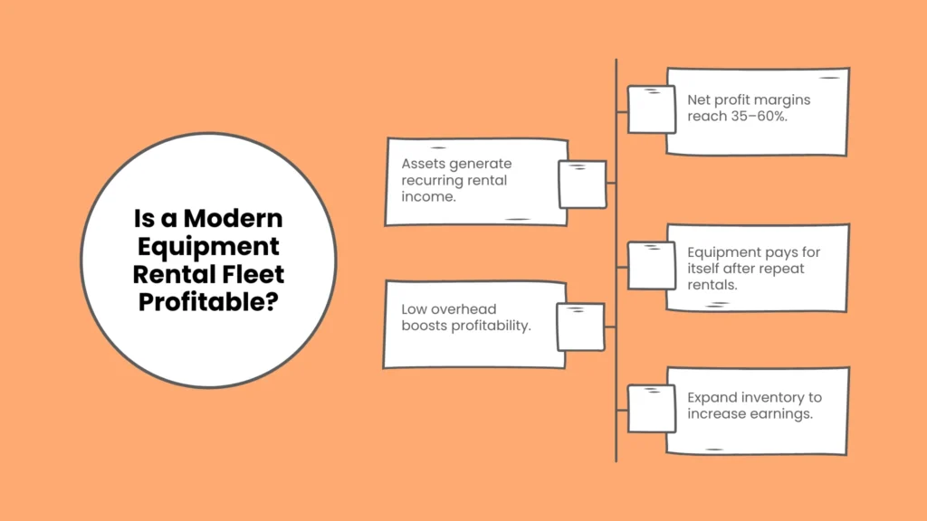 Is a Modern Equipment Rental Fleet Profitable?