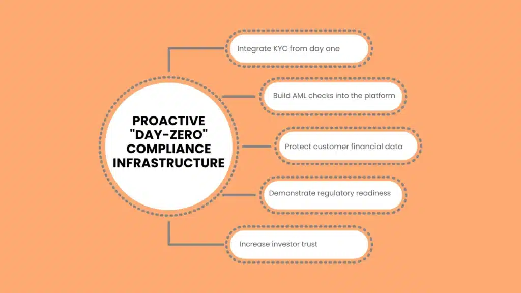 Proactive "Day-Zero" Compliance Infrastructure