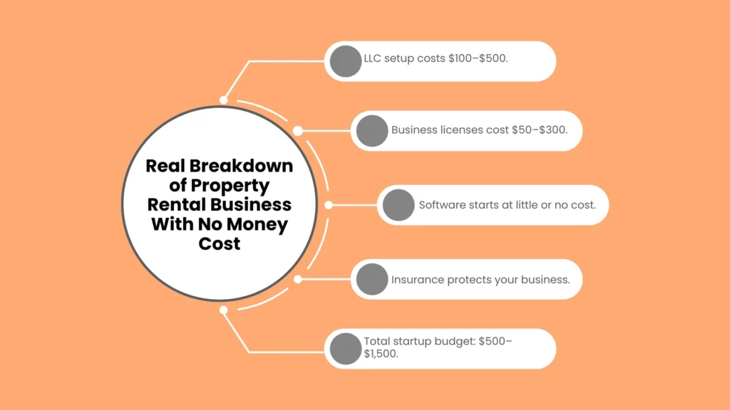 Real Breakdown of Property Rental Business With No Money Cost