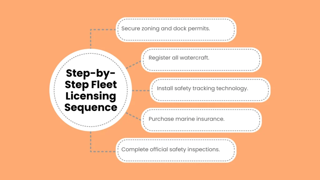 Step-by-Step Fleet Licensing Sequence