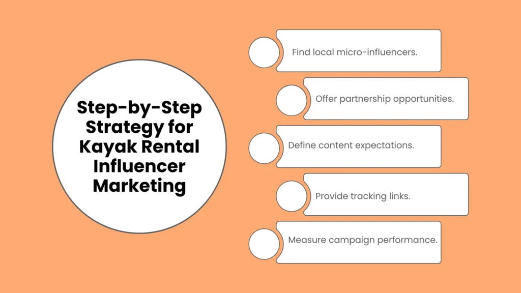 Step-by-Step Strategy for Kayak Rental Influencer Marketing