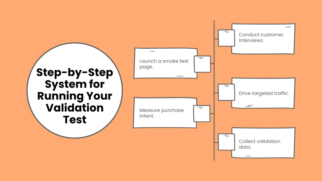 Step-by-Step System for Running Your Validation Test