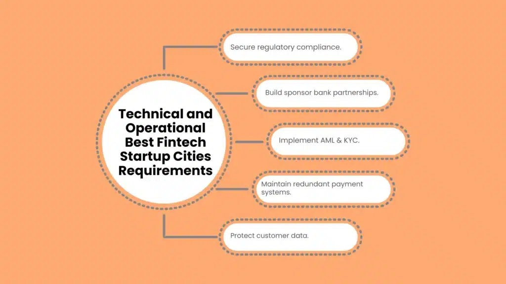 Technical and Operational Best Fintech Startup Cities Requirements