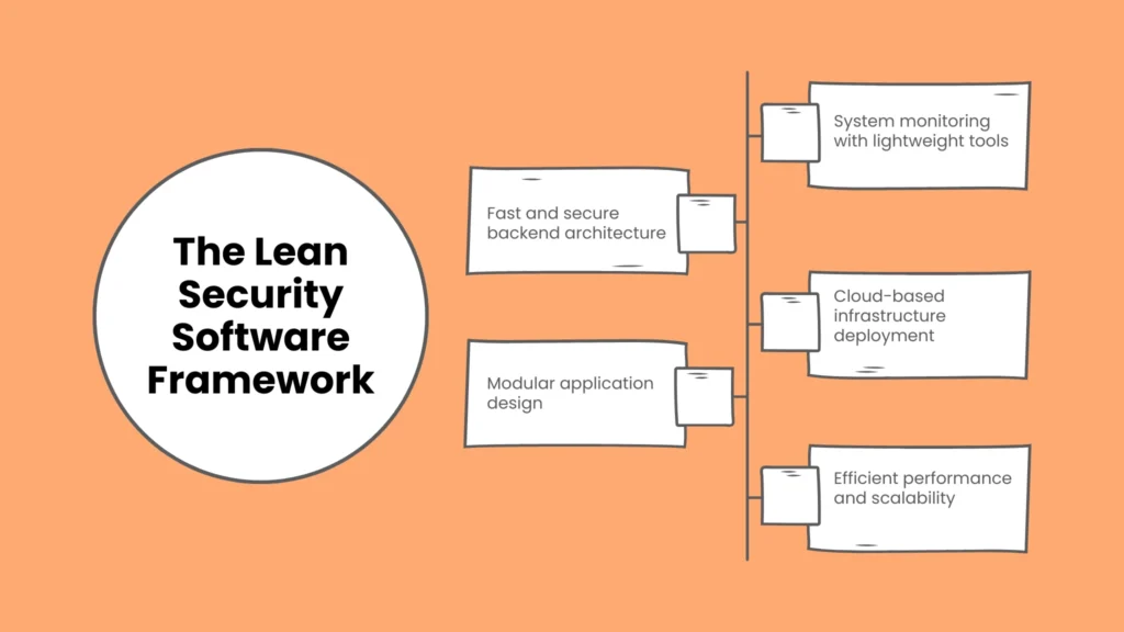 The Lean Security Software Framework