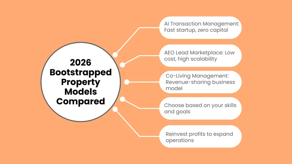2026 Bootstrapped Property Models Compared
