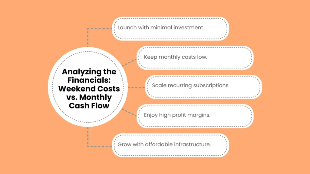 Analyzing the Financials: Weekend Costs vs. Monthly Cash Flow
