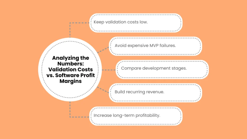 Analyzing the Numbers: Validation Costs vs. Software Profit Margins