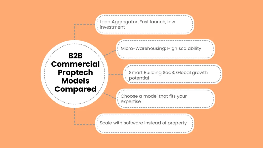 B2B Commercial Proptech Models Compared