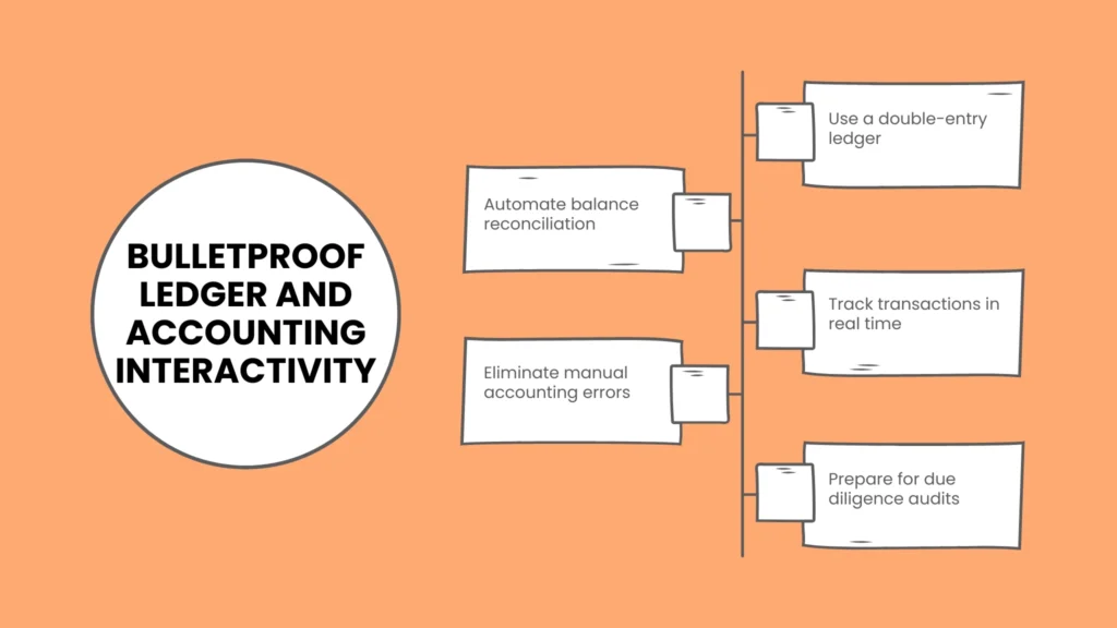 Bulletproof Ledger and Accounting Interactivity
