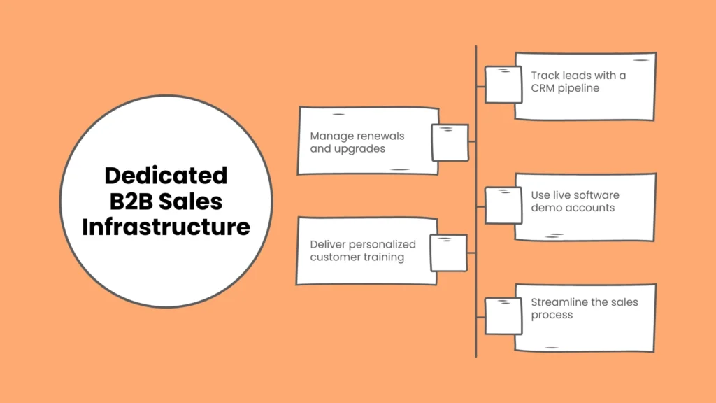 Dedicated B2B Sales Infrastructure