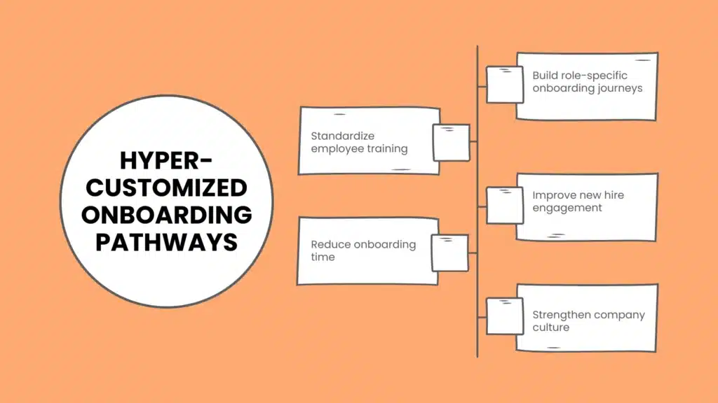 Hyper-Customized Onboarding Pathways