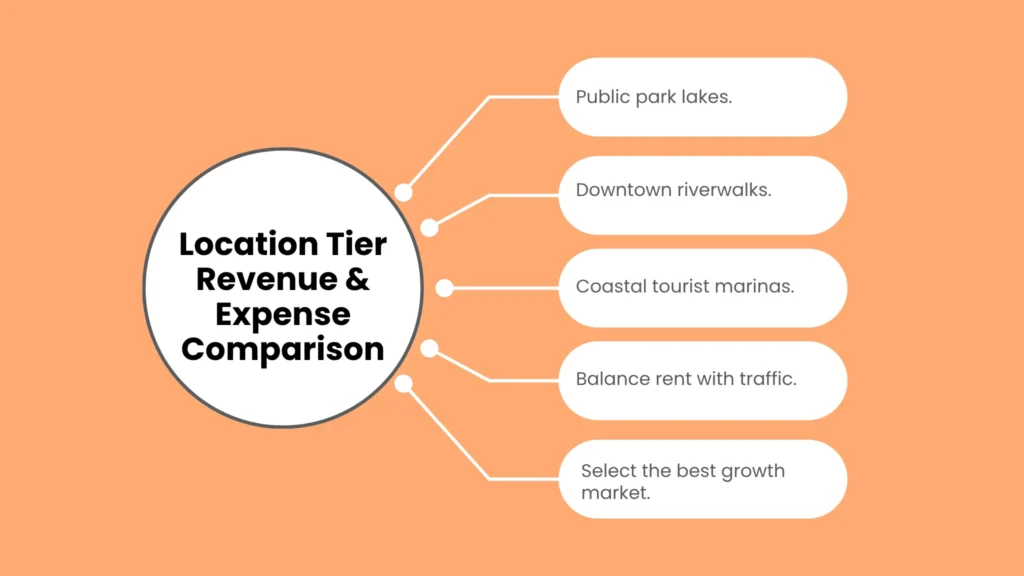Location Tier Revenue & Expense Comparison