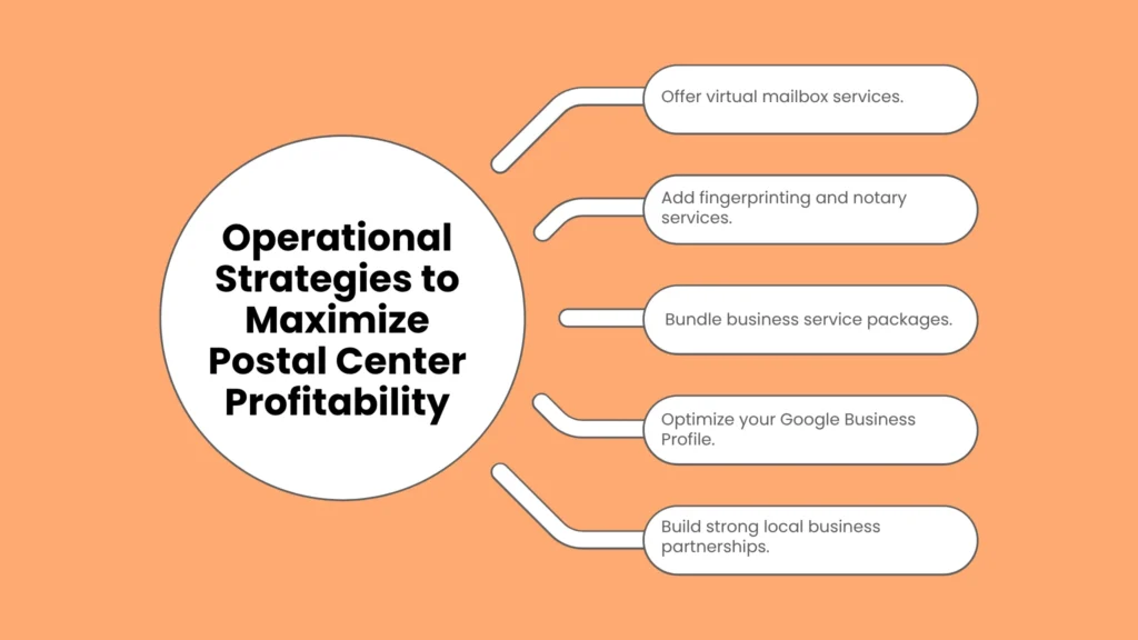 Operational Strategies to Maximize Postal Center Profitability