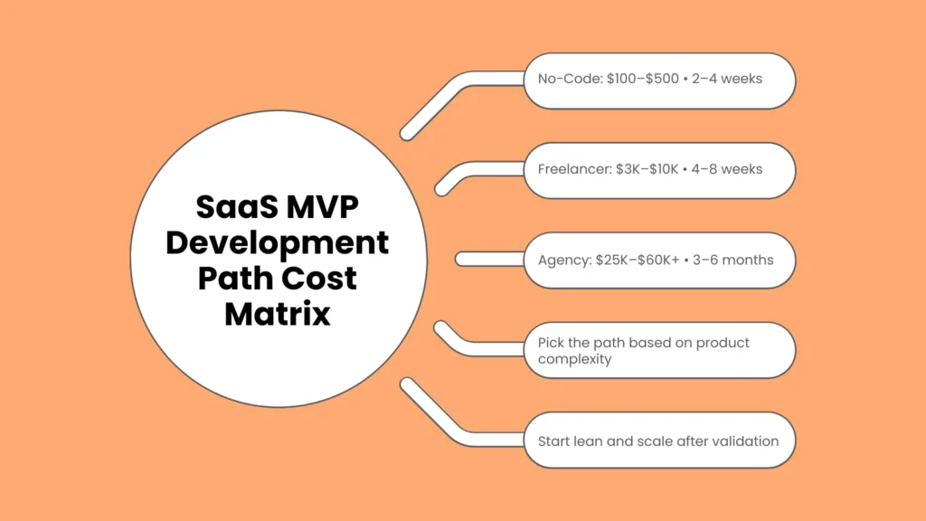 SaaS MVP Development Path Cost Matrix
