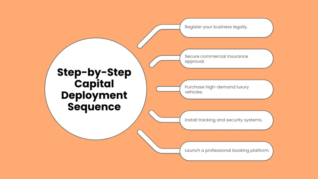 Step-by-Step Capital Deployment Sequence