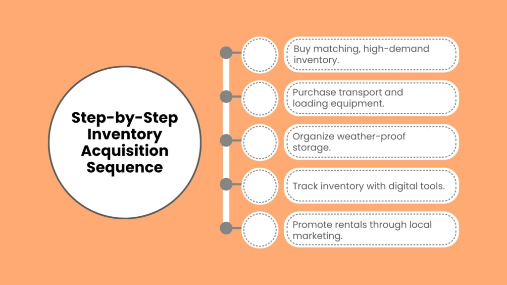 Step-by-Step Inventory Acquisition Sequence