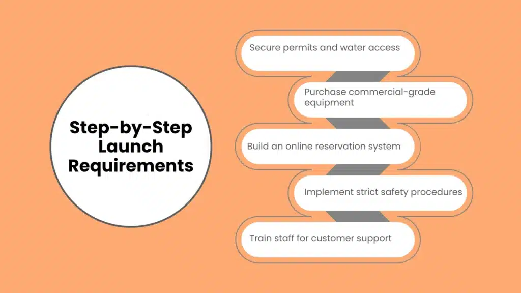 Step-by-Step Launch Requirements