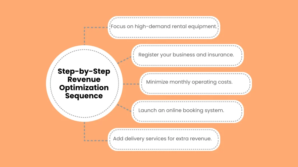 Step-by-Step Revenue Optimization Sequence