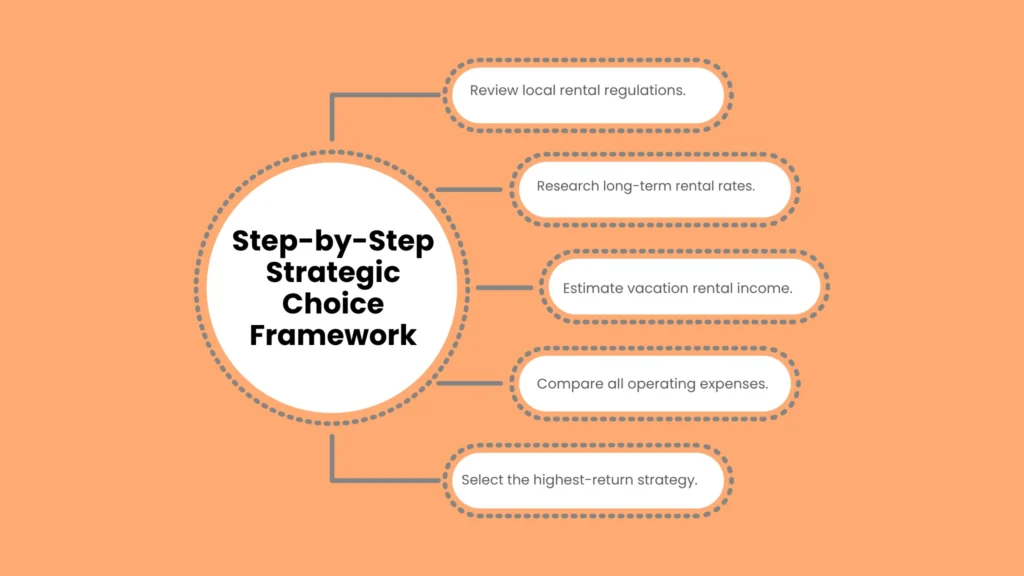 Step-by-Step Strategic Choice Framework