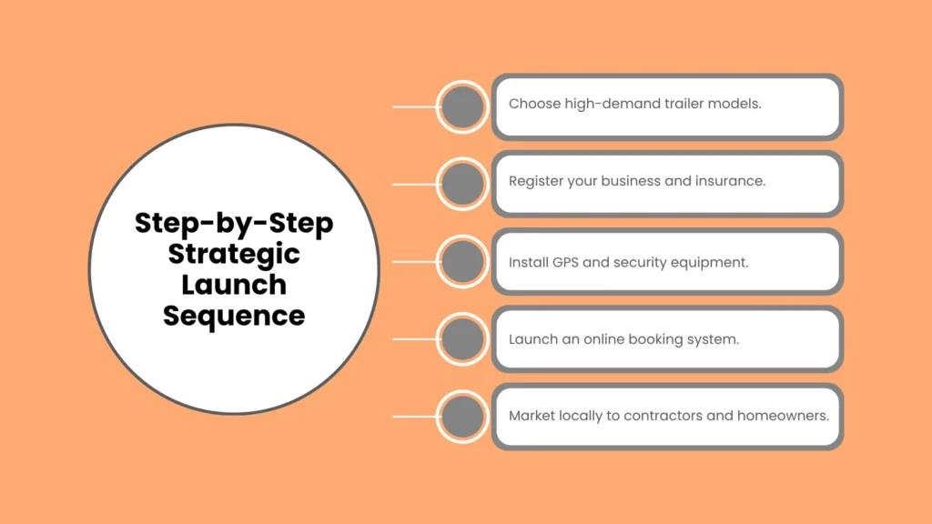 Step-by-Step Strategic Launch Sequence