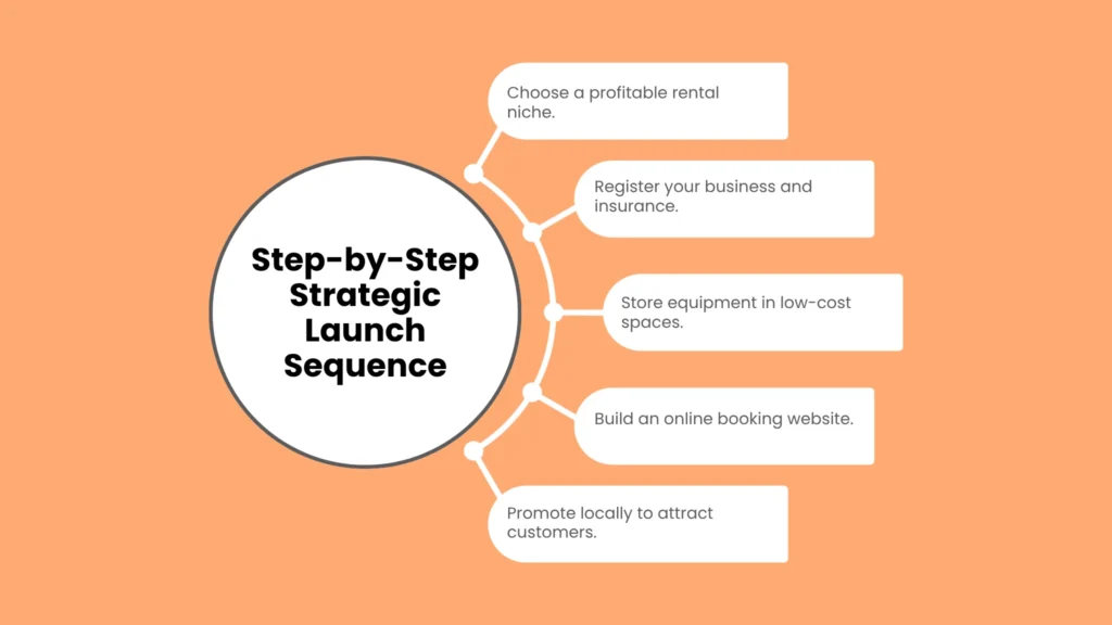 Step-by-Step Strategic Launch Sequence