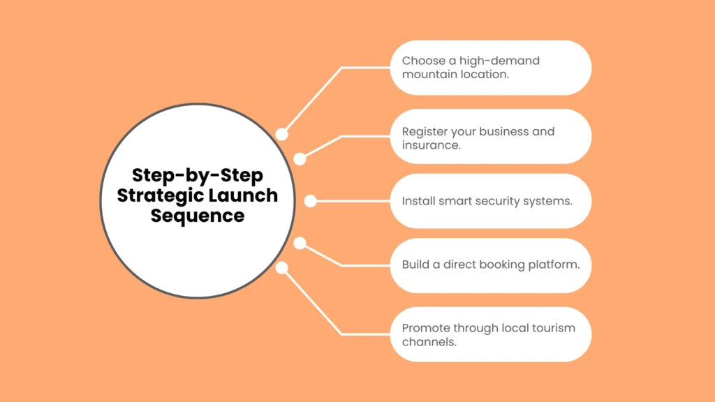 Step-by-Step Strategic Launch Sequence