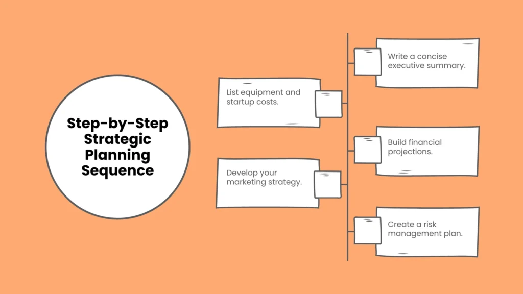 Step-by-Step Strategic Planning Sequence
