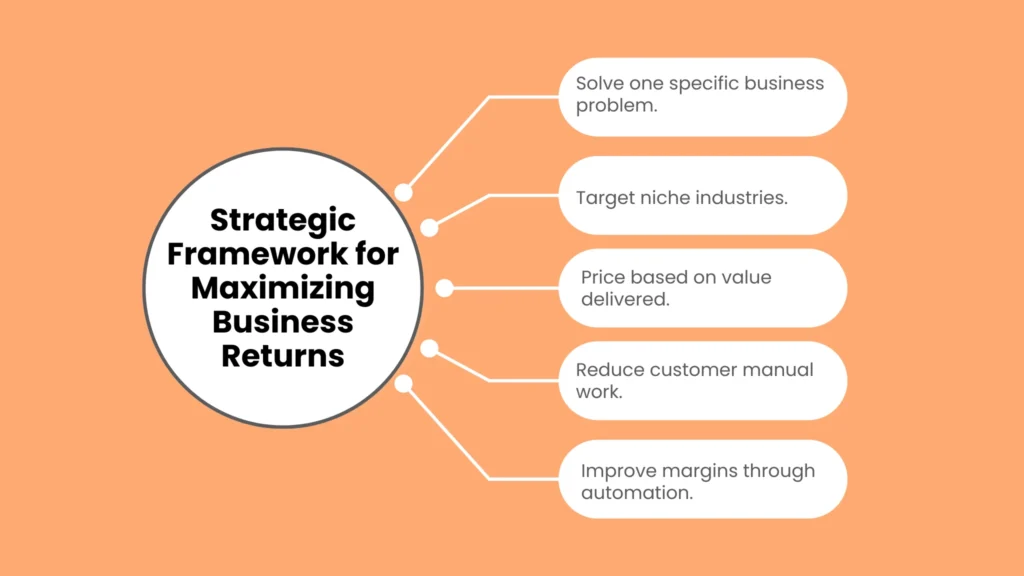 Strategic Framework for Maximizing Business Returns