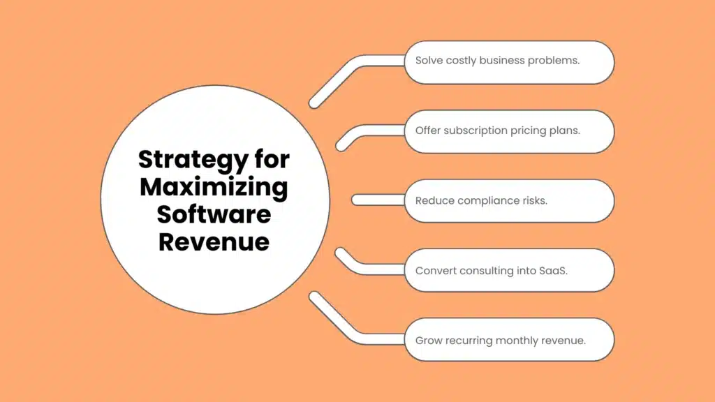 Strategy for Maximizing Software Revenue