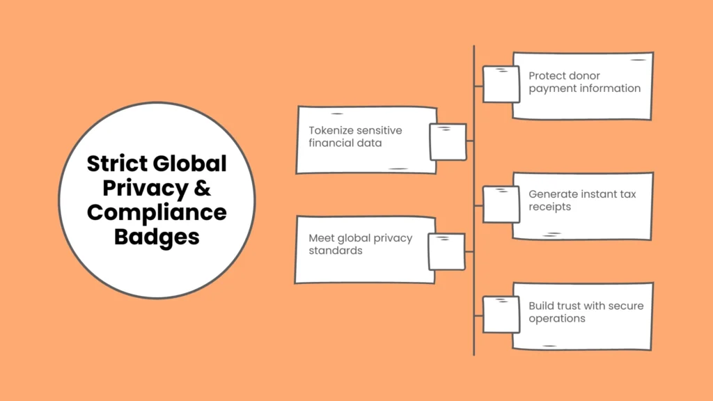 Strict Global Privacy & Compliance Badges